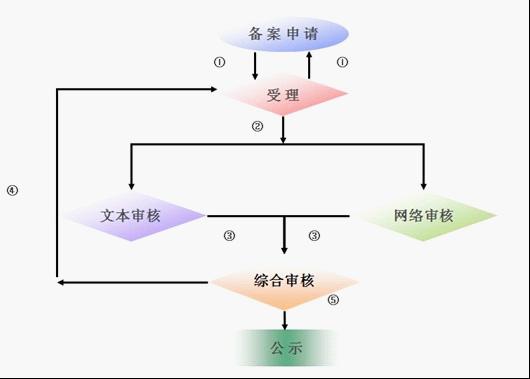 中國能效標(biāo)識(shí)辦理流程