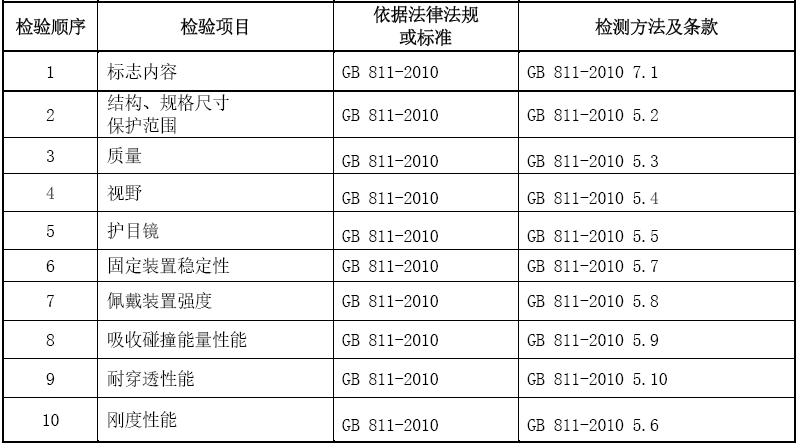 摩托車(chē)頭盔3C認(rèn)證檢測(cè)項(xiàng)目圖片