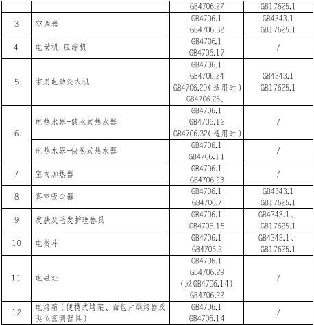 家電3C認(rèn)證的產(chǎn)品范圍和檢測(cè)標(biāo)準(zhǔn)圖片