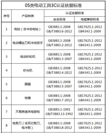 05類電動工具3C認證依據(jù)標準圖片