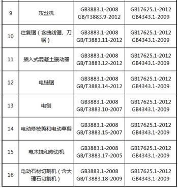 05類電動工具3C認證依據(jù)標準圖片