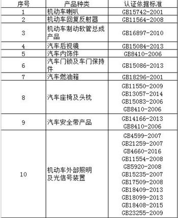 汽車零部件3C認證產(chǎn)品范圍和檢測標準