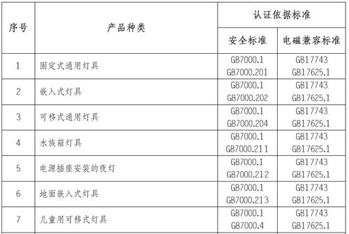 LED燈具3C認(rèn)證的產(chǎn)品范圍和檢測標(biāo)準(zhǔn)圖片