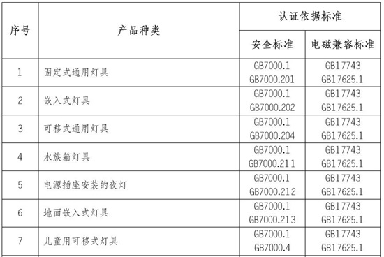 LED燈具CCC認(rèn)證產(chǎn)品范圍和檢測標(biāo)準(zhǔn)圖片