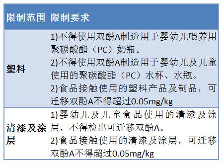 歐盟法規(guī)公告 (EU) 2018/213限制范圍、要求圖片