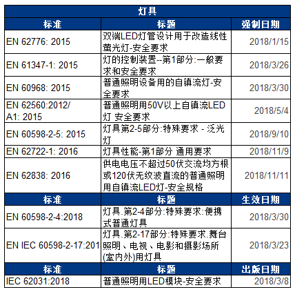 電器相關(guān)標(biāo)準(zhǔn)的更新和即將強(qiáng)制的日期表