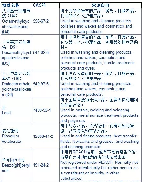 歐盟化學(xué)品管理局公布的10種新SVHC物質(zhì)