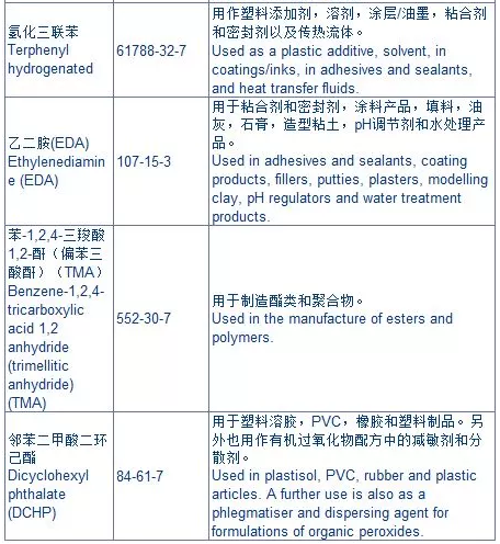 歐盟化學(xué)品管理局公布的10種新SVHC物質(zhì)