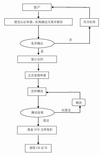 CE認(rèn)證流程圖