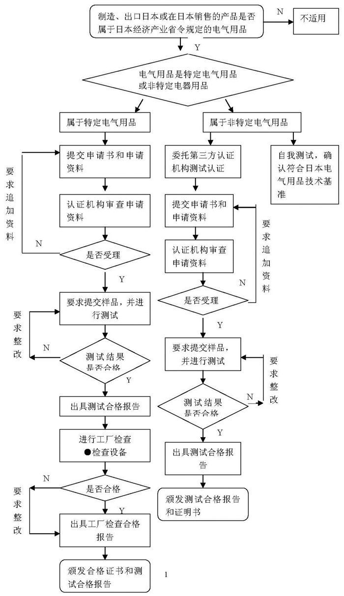 PSE認(rèn)證流程圖